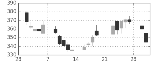 東ガスの日足チャート(2009年3月)