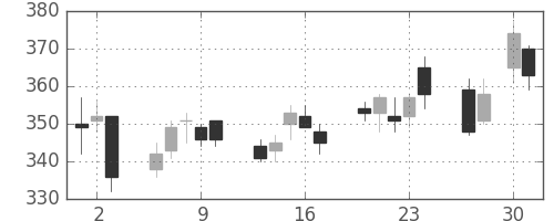 東ガスの日足チャート(2009年4月)