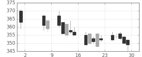 東ガスの日足チャート(2009年5月)