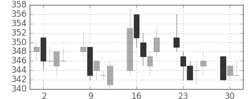 東ガスの日足チャート(2009年6月)