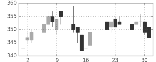 東ガスの日足チャート(2009年7月)