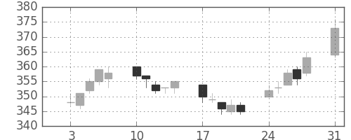 東ガスの日足チャート(2009年8月)