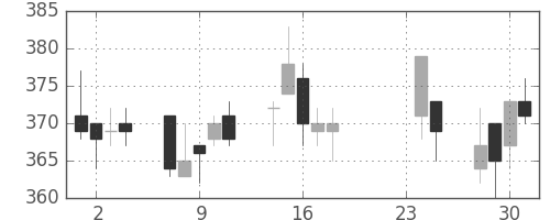 東ガスの日足チャート(2009年9月)