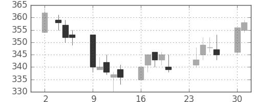 東ガスの日足チャート(2009年11月)