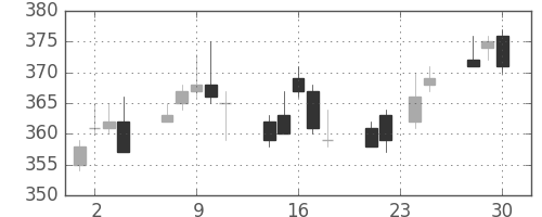 東ガスの日足チャート(2009年12月)