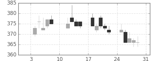 東ガスの日足チャート(2010年1月)