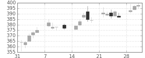 東ガスの日足チャート(2010年2月)