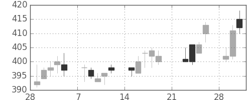 東ガスの日足チャート(2010年3月)