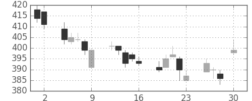 東ガスの日足チャート(2010年4月)
