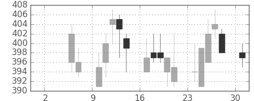東ガスの日足チャート(2010年5月)