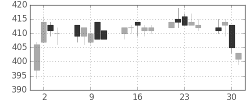 東ガスの日足チャート(2010年6月)