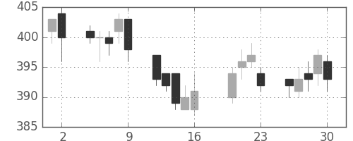 東ガスの日足チャート(2010年7月)