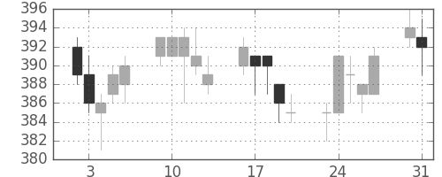 東ガスの日足チャート(2010年8月)