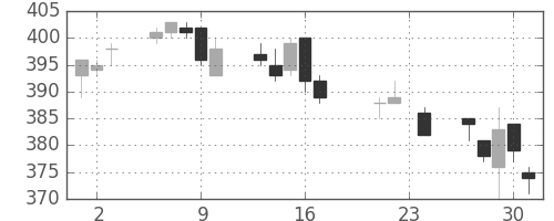 東ガスの日足チャート(2010年9月)