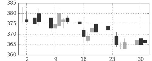 東ガスの日足チャート(2010年11月)