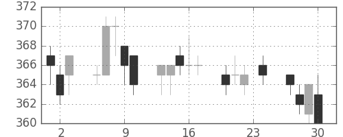 東ガスの日足チャート(2010年12月)