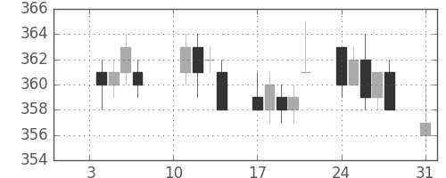 東ガスの日足チャート(2011年1月)