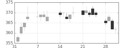 東ガスの日足チャート(2011年2月)