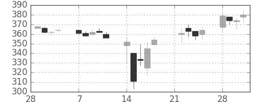 東ガスの日足チャート(2011年3月)