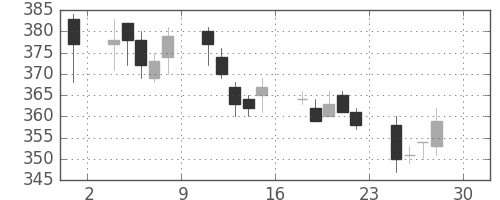 東ガスの日足チャート(2011年4月)