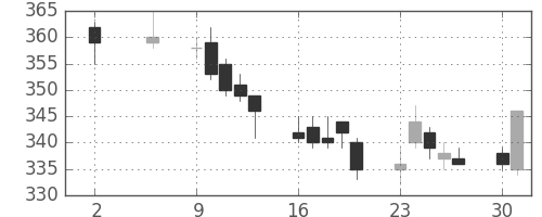 東ガスの日足チャート(2011年5月)