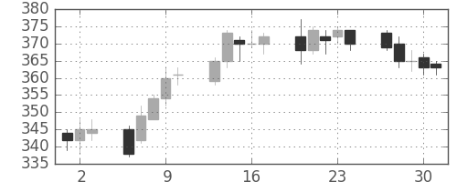 東ガスの日足チャート(2011年6月)
