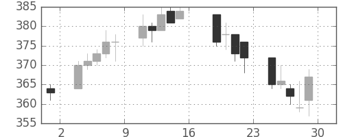東ガスの日足チャート(2011年7月)