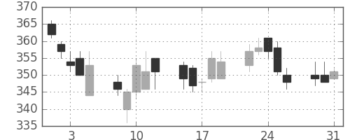 東ガスの日足チャート(2011年8月)