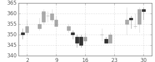 東ガスの日足チャート(2011年9月)