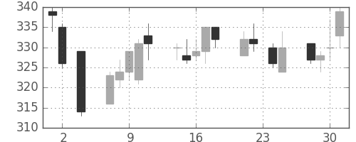 東ガスの日足チャート(2011年11月)