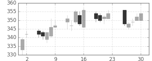 東ガスの日足チャート(2011年12月)