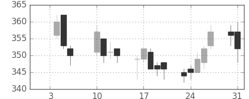 東ガスの日足チャート(2012年1月)
