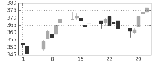 東ガスの日足チャート(2012年2月)