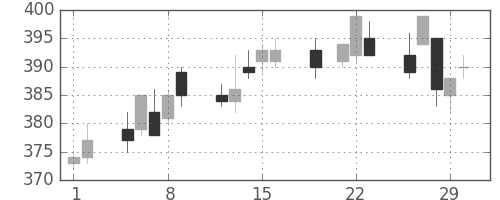 東ガスの日足チャート(2012年3月)