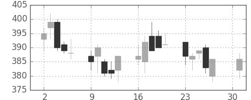 東ガスの日足チャート(2012年4月)