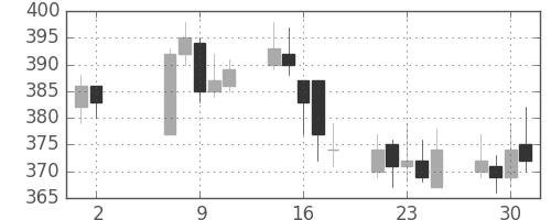 東ガスの日足チャート(2012年5月)