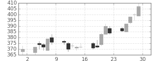 東ガスの日足チャート(2012年6月)