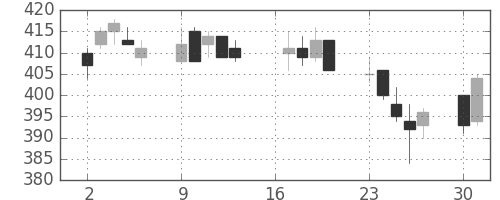 東ガスの日足チャート(2012年7月)