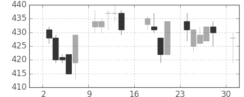 東ガスの日足チャート(2012年9月)