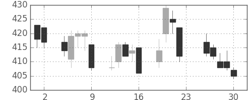 東ガスの日足チャート(2012年11月)