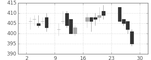 東ガスの日足チャート(2012年12月)