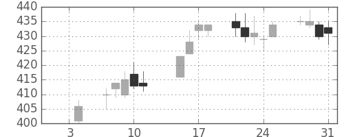 東ガスの日足チャート(2013年1月)