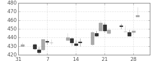 東ガスの日足チャート(2013年2月)