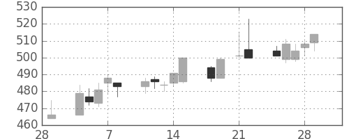 東ガスの日足チャート(2013年3月)