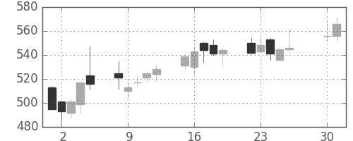 東ガスの日足チャート(2013年4月)