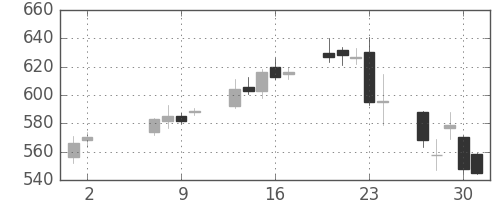 東ガスの日足チャート(2013年5月)