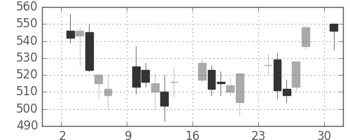 東ガスの日足チャート(2013年6月)