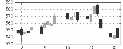 東ガスの日足チャート(2013年7月)