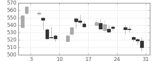 東ガスの日足チャート(2013年8月)