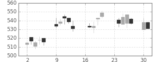 東ガスの日足チャート(2013年9月)